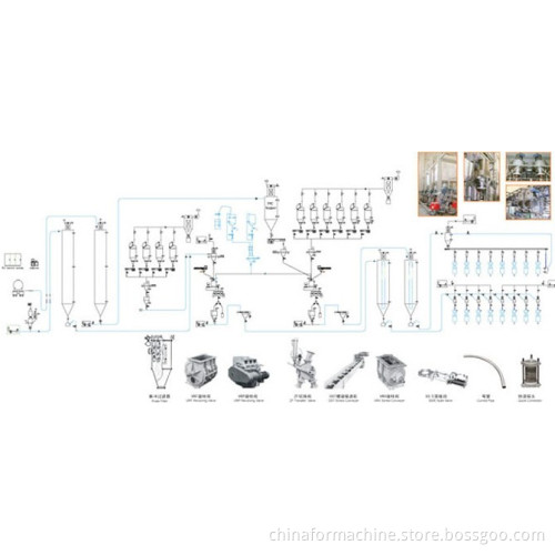 PVC Automatic Compounding Production Line
